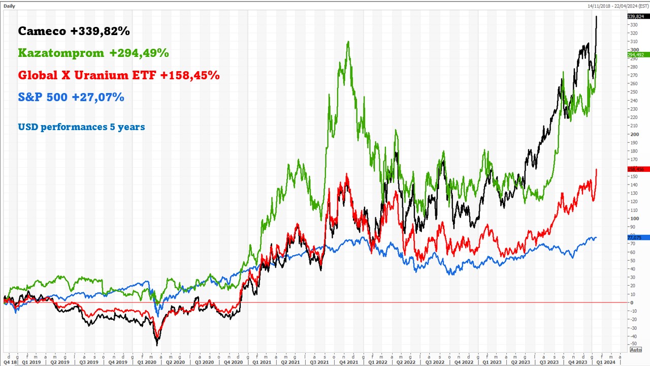 20240114 02 Uranium-stock-S&P500 performance 5y